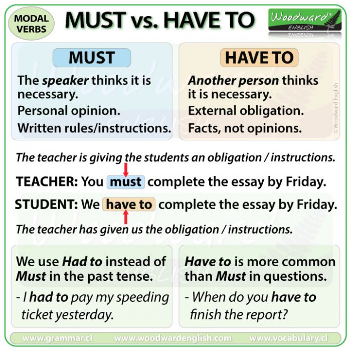 Must vs. Have to - The difference with example sentences.