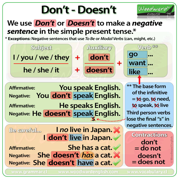 DON'T vs. DOESN'T in English - Simple Present Tense Negative Sentences