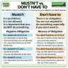The difference between MUSTN'T and DON'T HAVE TO in English.