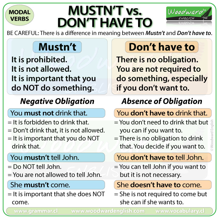 The difference between MUSTN'T and DON'T HAVE TO in English.