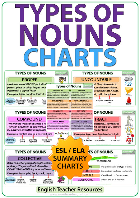 Types of Nouns in English - ESL / ELA Grammar Charts