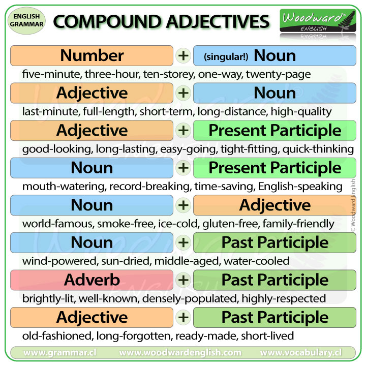 English Grammar Overview Chart