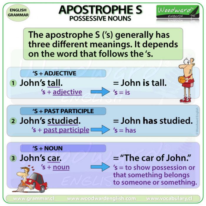 The different meanings of Apostrophe S in English - Uses of 'S