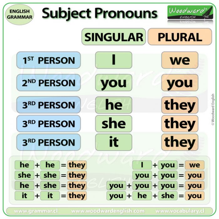 Subject Pronouns In English Woodward English