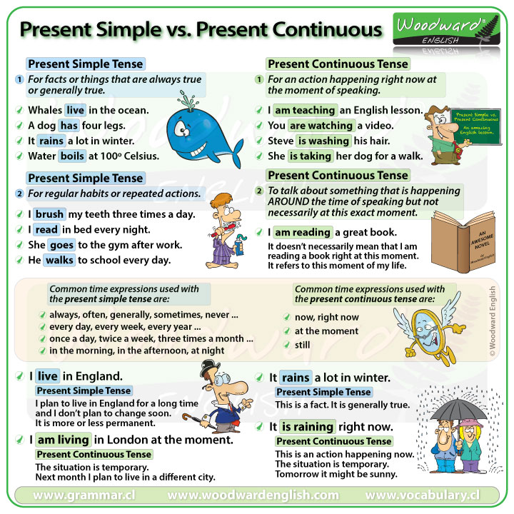 Present Simple vs. Present Continuous | Woodward English