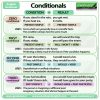 Conditional Sentences in English - If clauses