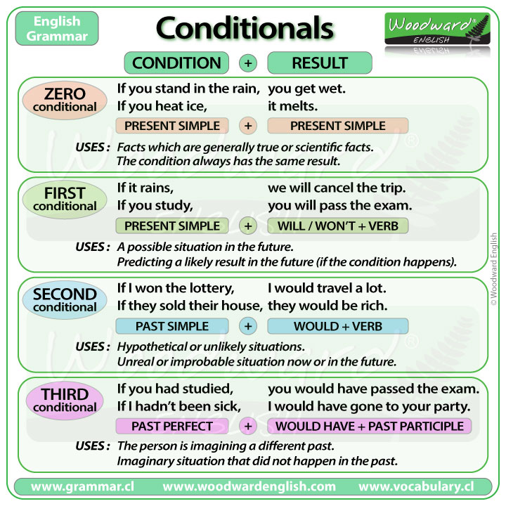 Conditional Sentences and IF clauses – Introduction | Woodward English