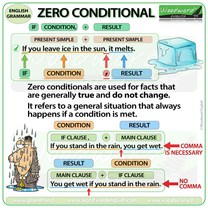 English Grammar Overview Chart