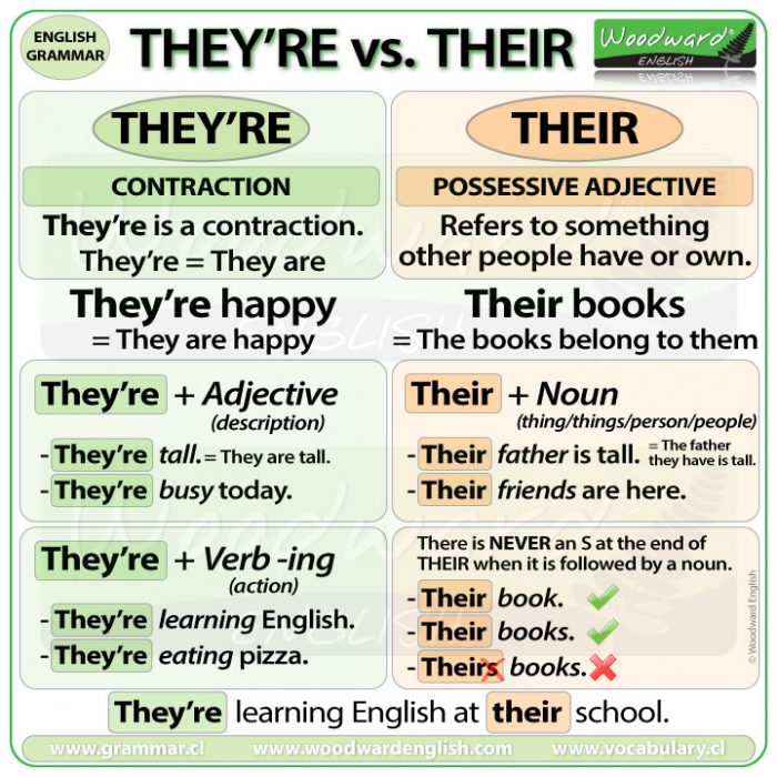 Difference between THEY'RE and THEIR in English - Grammar Rules
