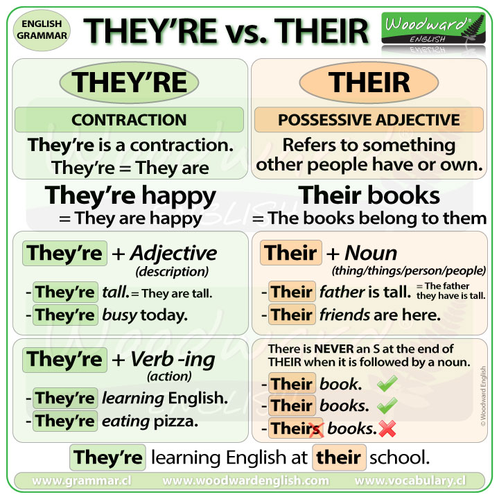 Difference between THEY'RE and THEIR in English - Grammar Rules