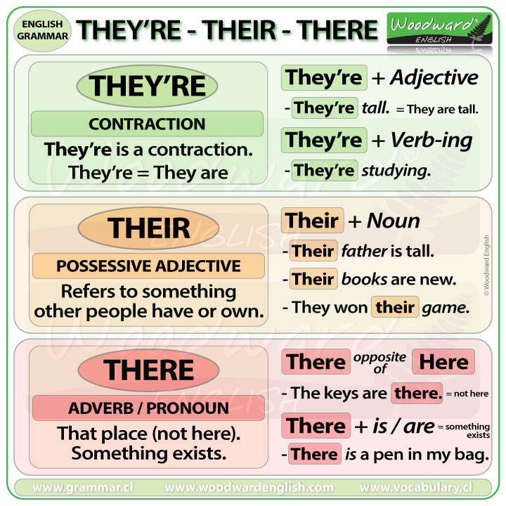 They’re vs. Their vs. There Woodward English