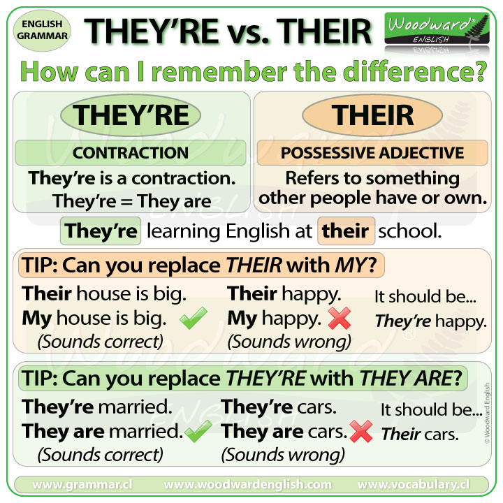 How to remember the difference between THEY'RE and THEIR in English