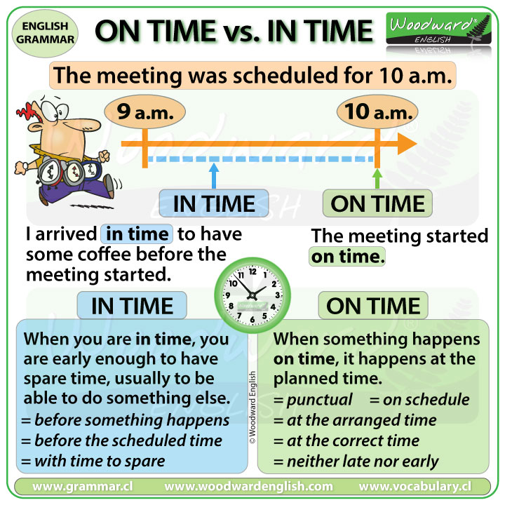 Difference between ON TIME and IN TIME in English