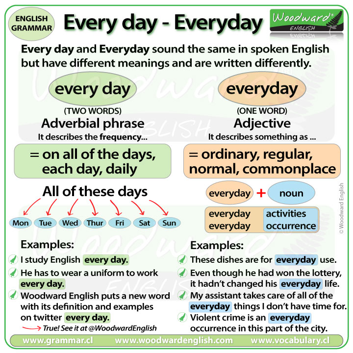 Difference between EVERY DAY and EVERYDAY in English - the correct spelling