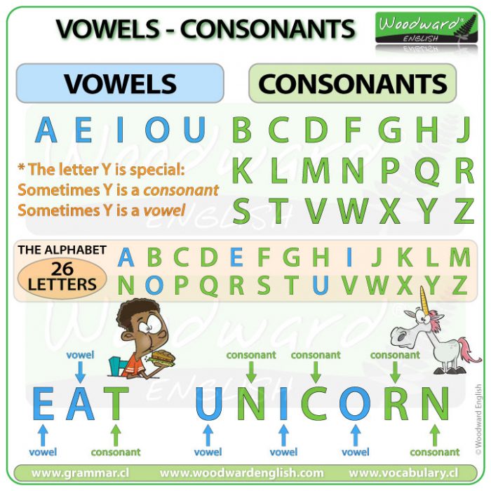 Vowels in English - Consonants in English - The English Alphabet