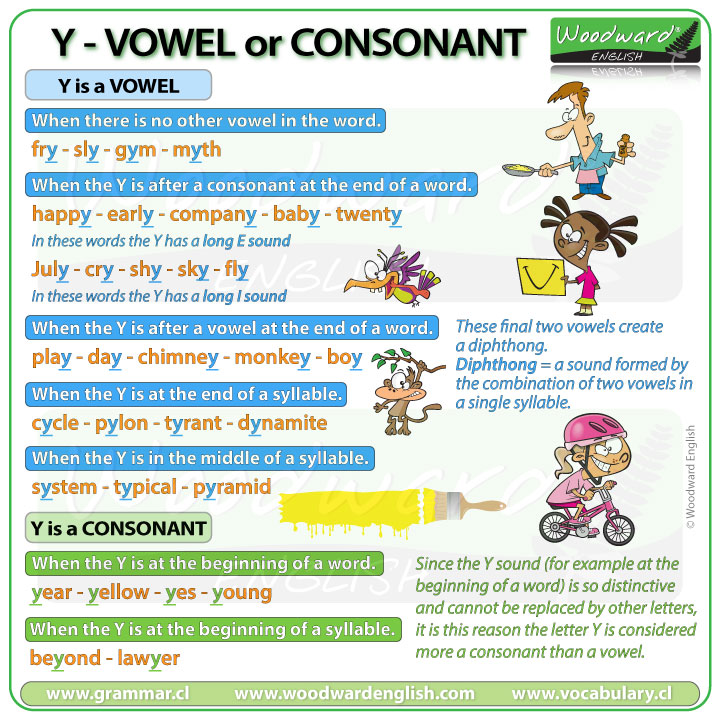 Is the letter Y a vowel or a consonant? Woodward English