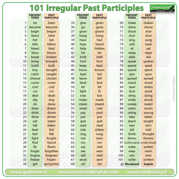 List of 101 Irregular Past Participles in English