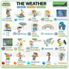 Weather Vocabulary in English - ESOL weather words