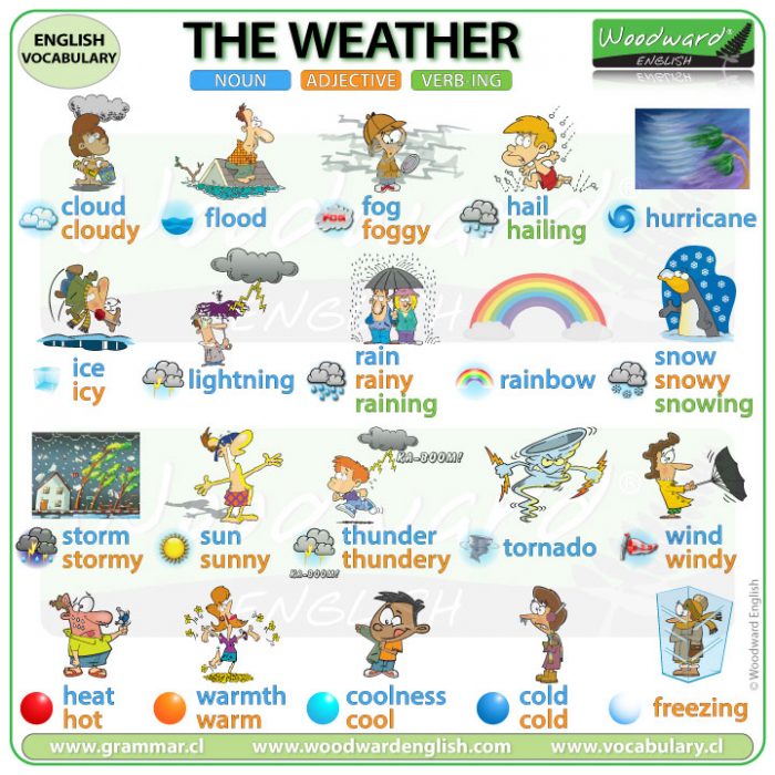 Weather Vocabulary in English - ESOL weather words