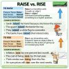 Raise vs. Rise - The difference between raise and rise in English