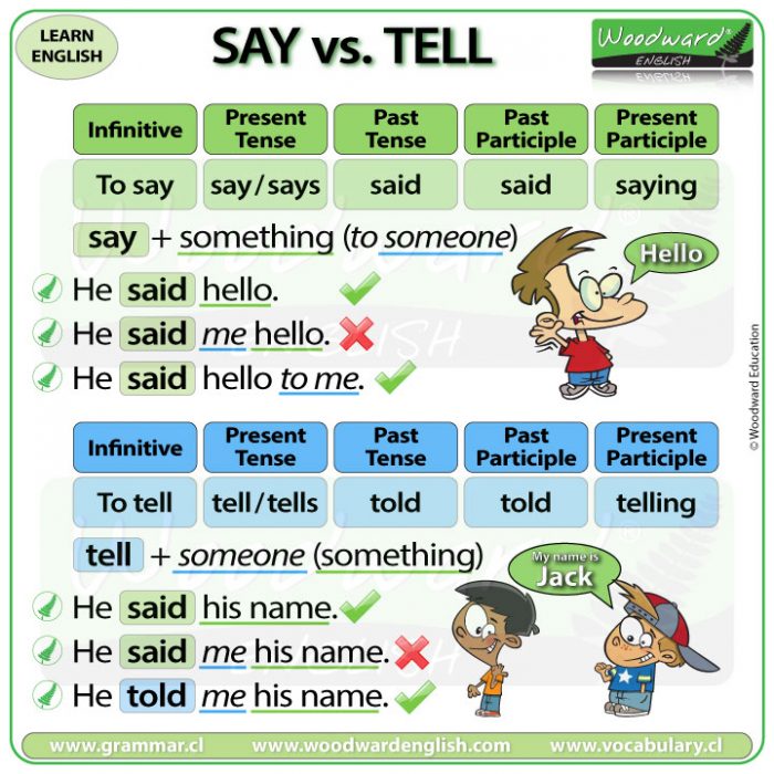 Difference between SAY and TELL in English with examples.