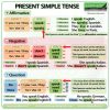 Present Simple Tense in English - Easy English Grammar Lesson