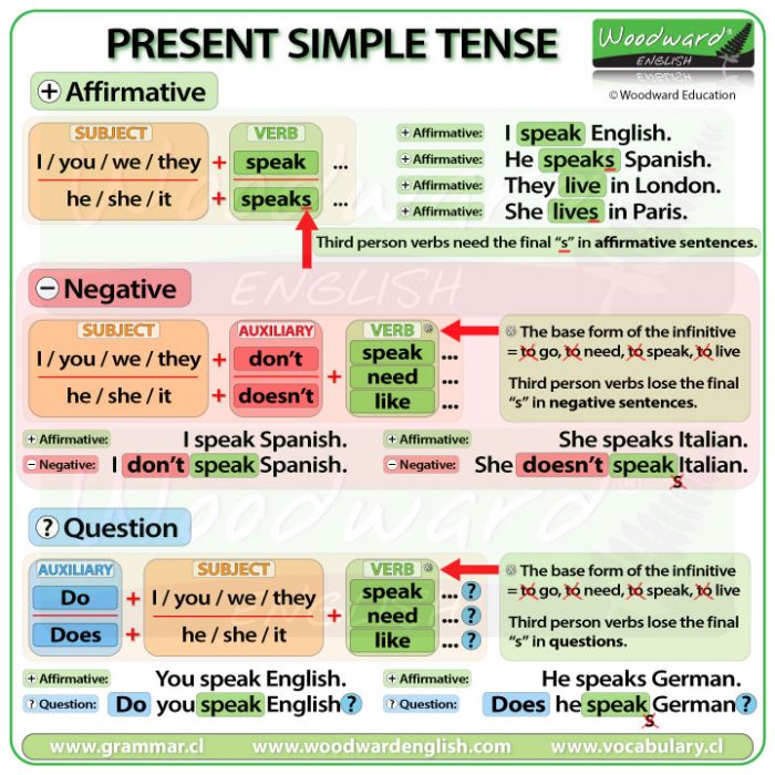 Present Simple Tense in English - Easy English Grammar Lesson