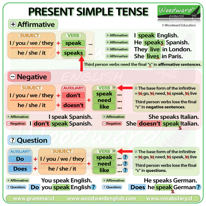 grammar explanation: simple present