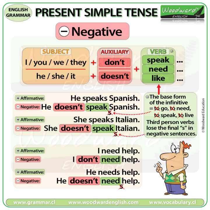 Present Simple Tense - Negative Sentences in English