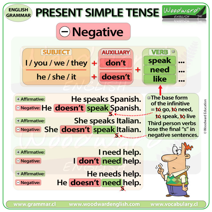 grammar explanation: simple present