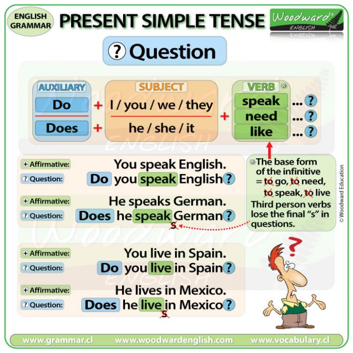 Present Simple Tense Questions in English | Woodward English