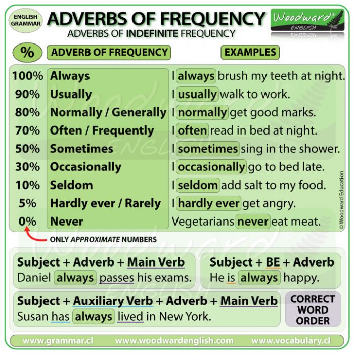 Adverbs of Frequency in English - Adverbs of Indefinite Frequency English Grammar Lesson