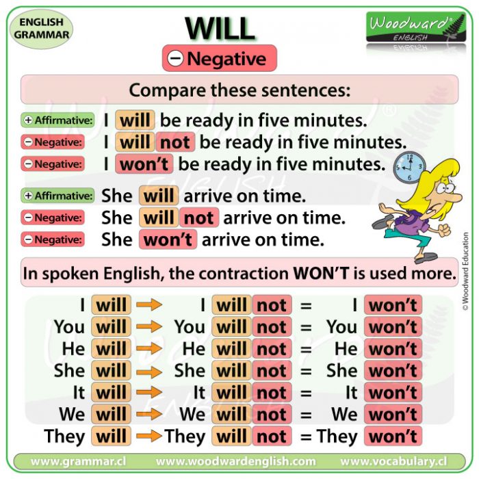 WILL NOT - WON'T - Negative sentences in English