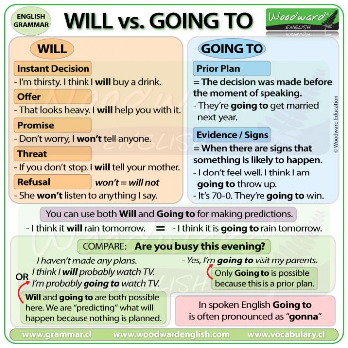 WILL vs. GOING TO - What is the difference between WILL and GOING TO in English?
