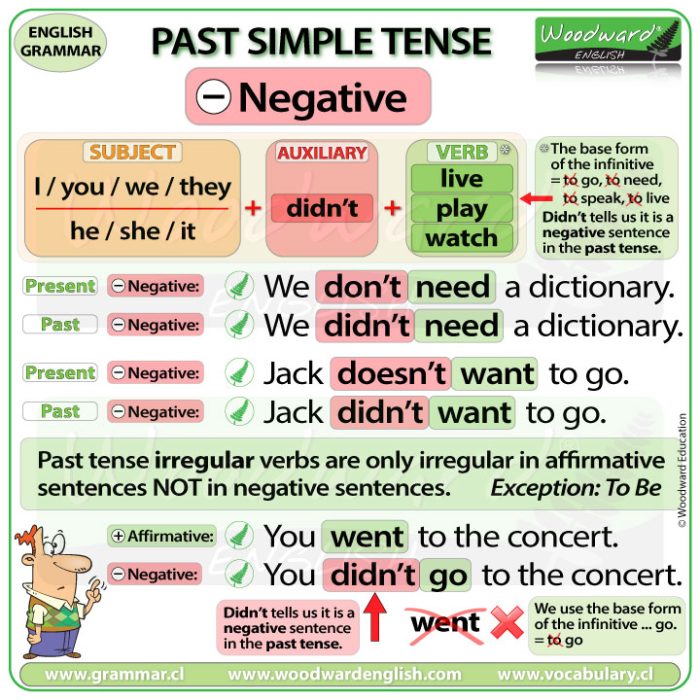Past simple tense in English - Negative sentences in the past tense.