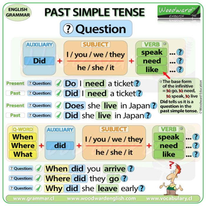 Past simple tense in English - Questions in the past tense - Grammar Lesson