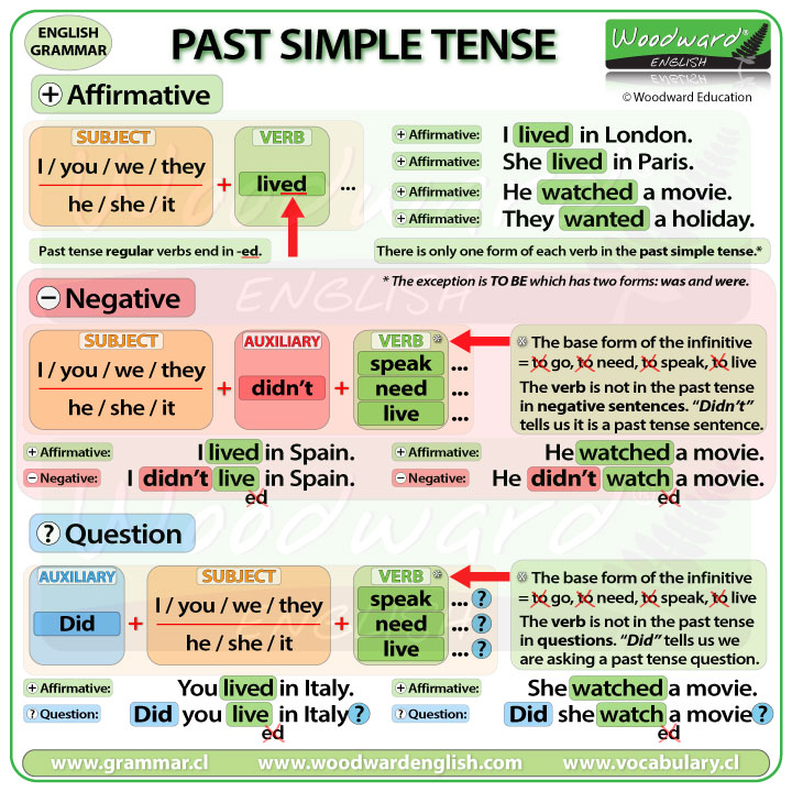 Grammar Lessons - The Simple Past of Regular and Irregular Verbs.