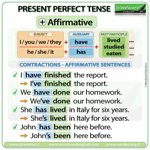 Present Perfect Tense in English Woodward English