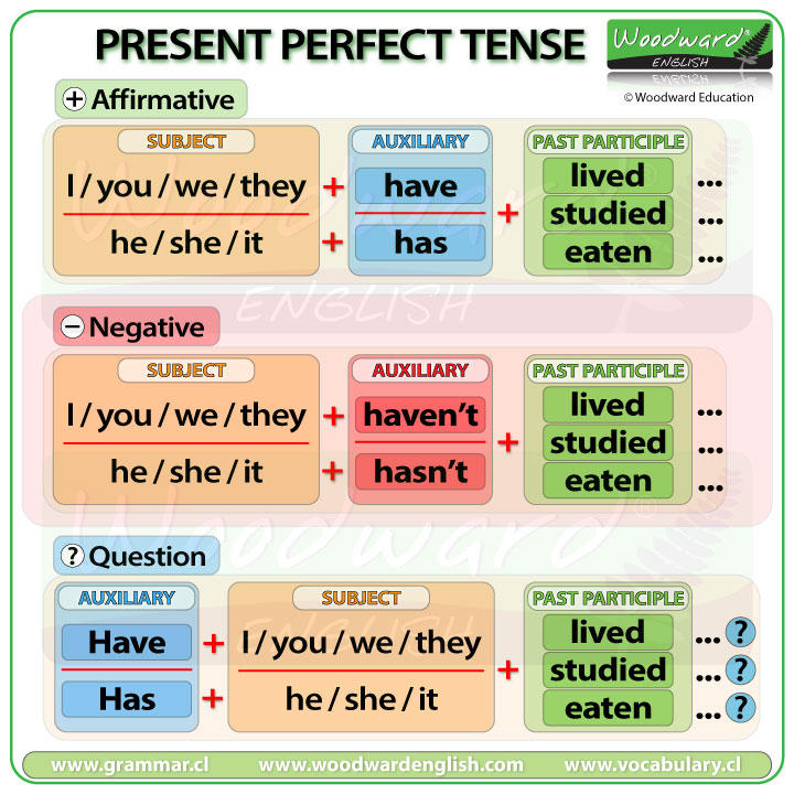 Lets Learn Present Perfect Tense Yuditra Farmana