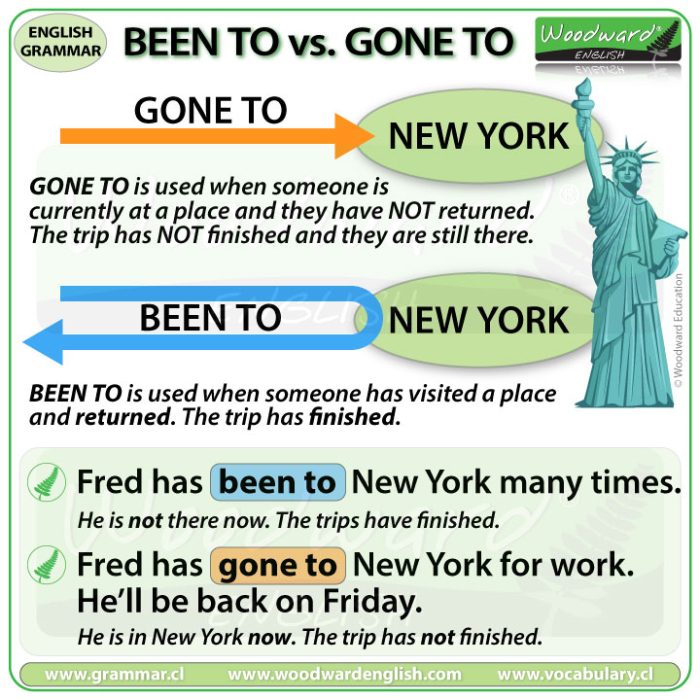 BEEN TO vs. GONE TO - What is the difference? English Grammar Lesson