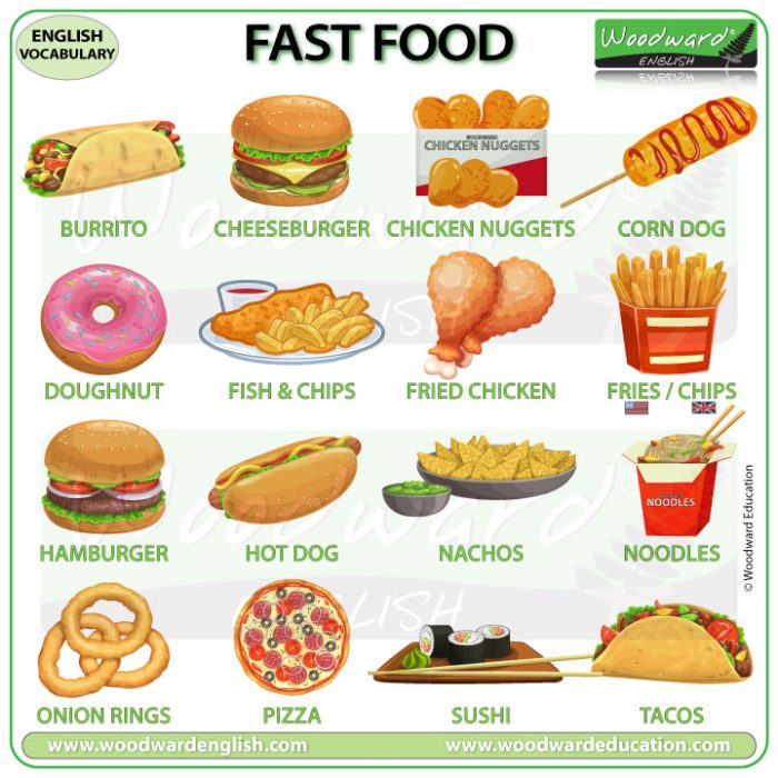 Fast Food English Vocabulary © Woodward Education