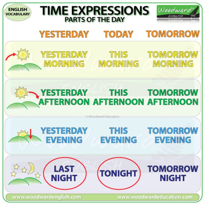Time expressions in English with parts of the day - Yesterday, Today, Tomorrow with morning, afternoon, evening, and night. Note, there are exceptions. Woodward English