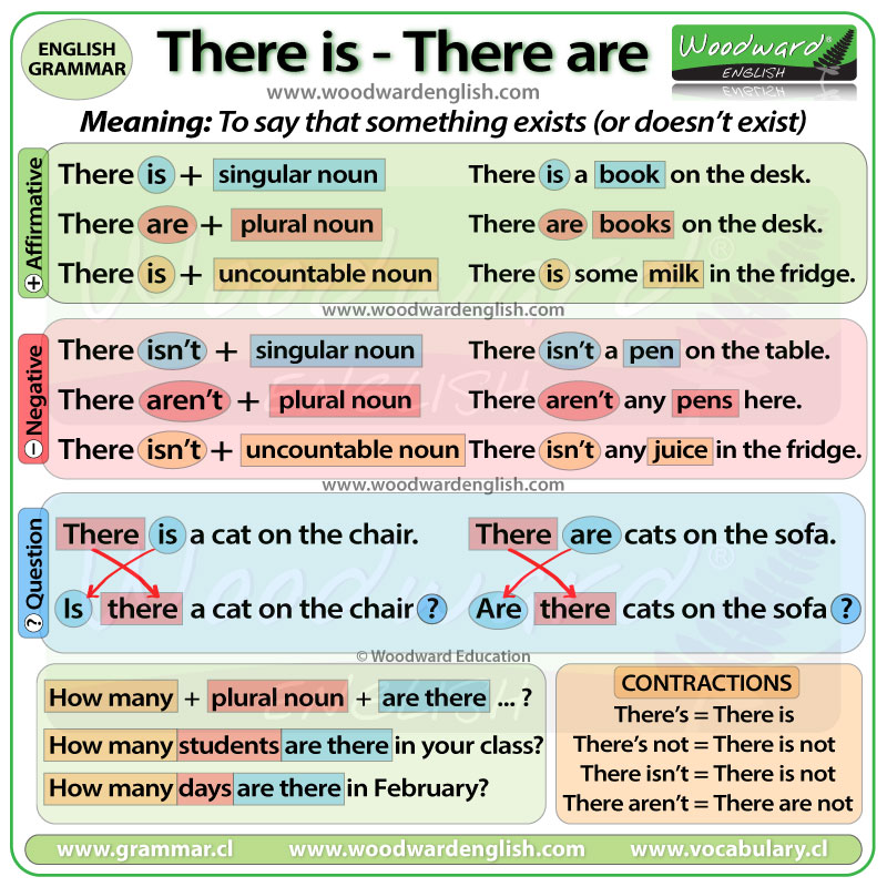 https://www.woodwardenglish.com/wp-content/uploads/2025/01/there-is-there-are-english-grammar.jpg?utm_source=chatgpt.com